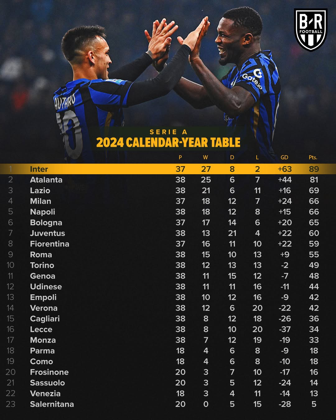 关于拉齐奥主场大胜,领跑意甲积分榜的信息 关于拉齐奥主场大胜,领跑意甲积分榜的信息